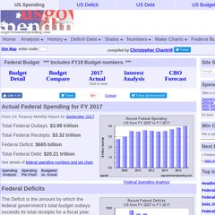 usgovernmentspending.com in trillions, as percent GDP, as per capita